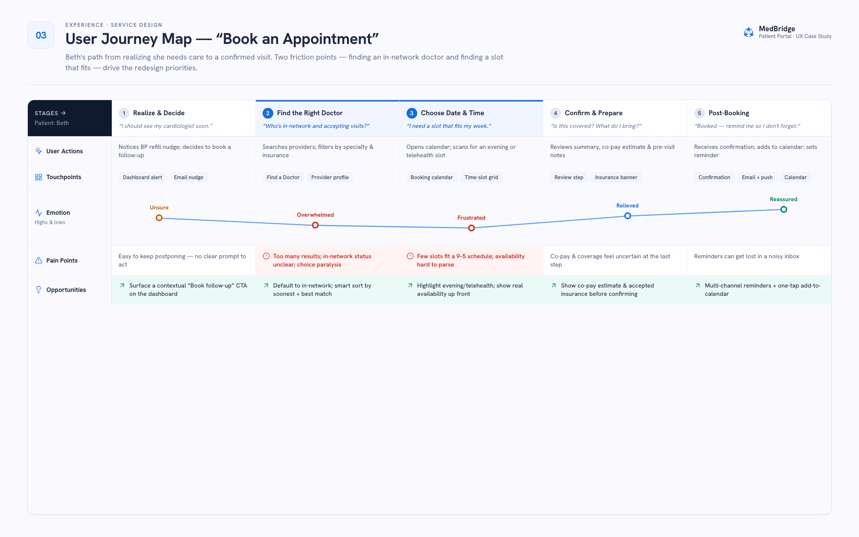 MedBridge user journey map for booking an appointment, from realize and decide through post-booking, with emotion curve and two highlighted friction points