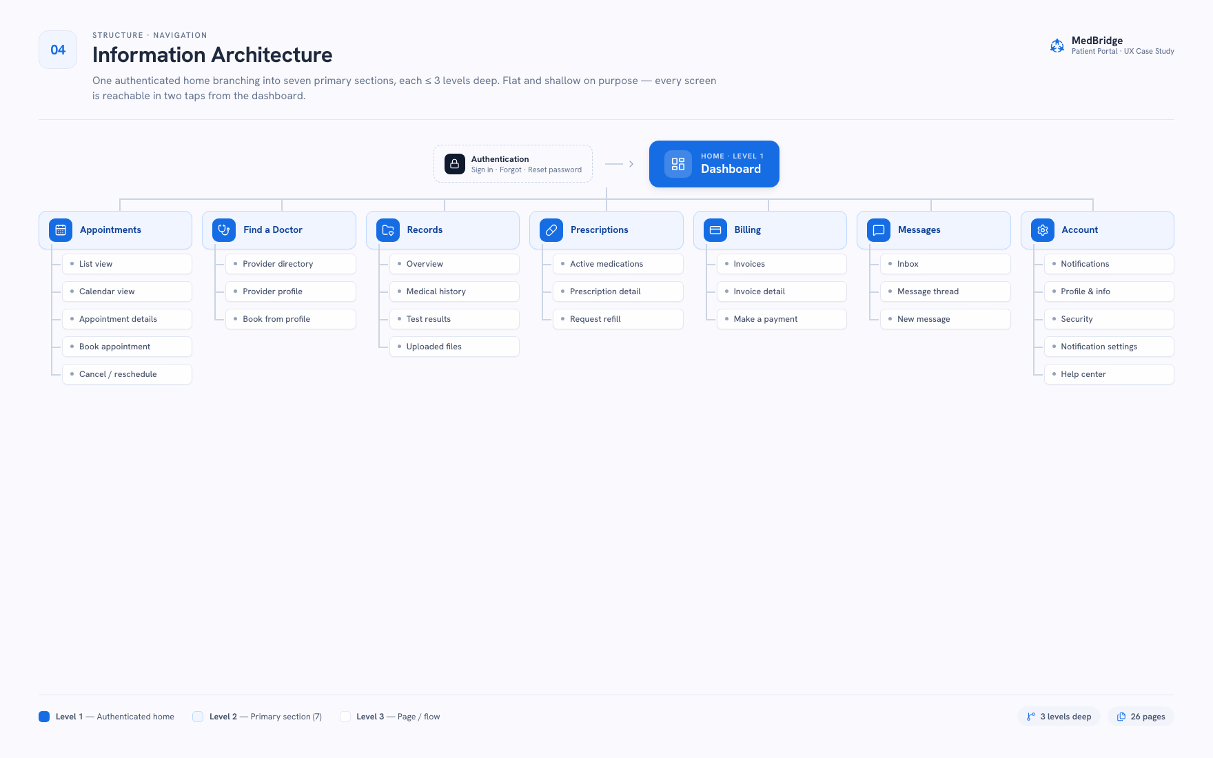 MedBridge information architecture with one authenticated home, seven primary sections, three levels deep, and 26 IA pages; the full prototype contains 44 desktop and mobile screens, including states