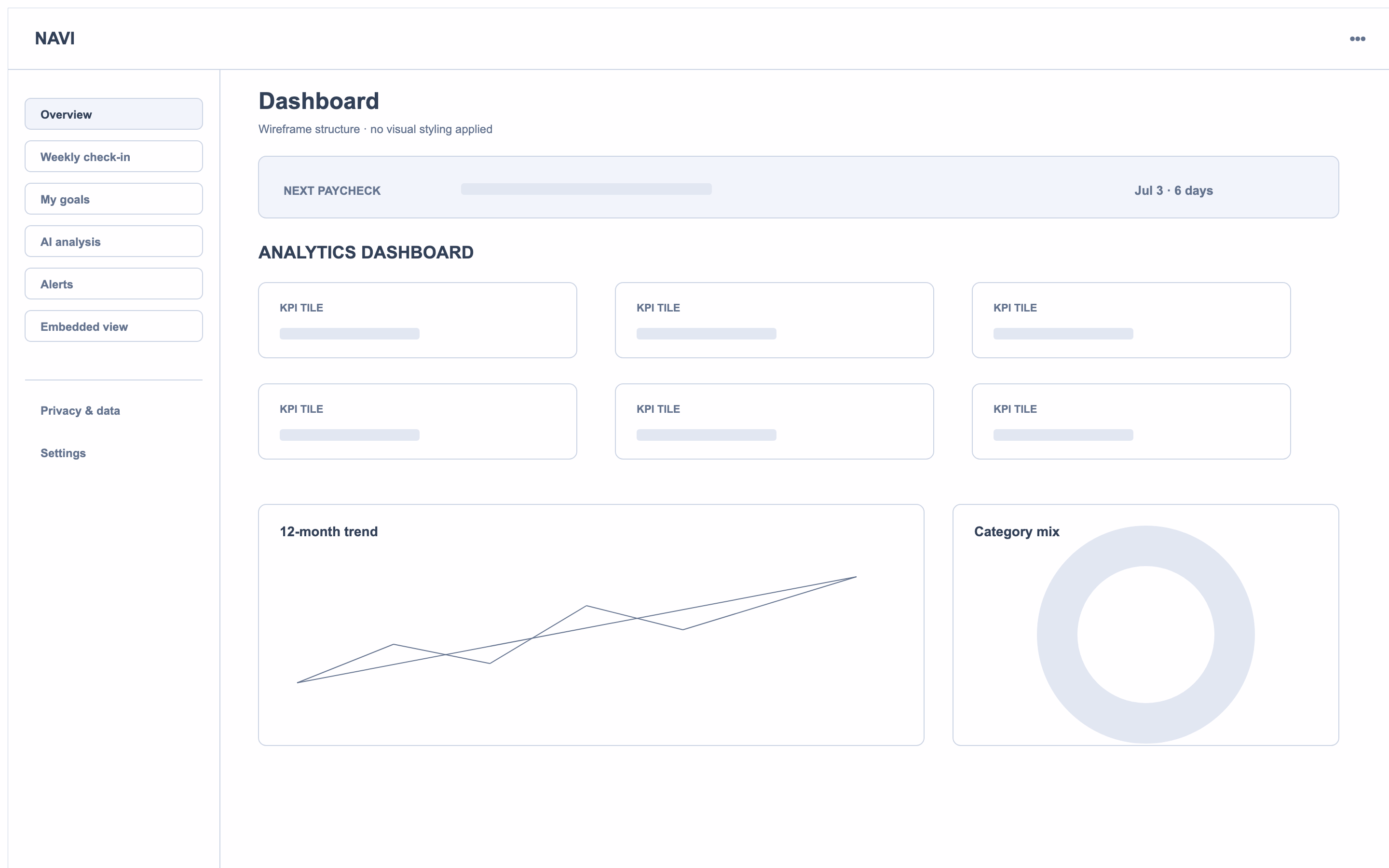Killed v1 dashboard wireframe, six KPI tiles, 12-month trend chart, category donut, merchant heatmap, and forecast band